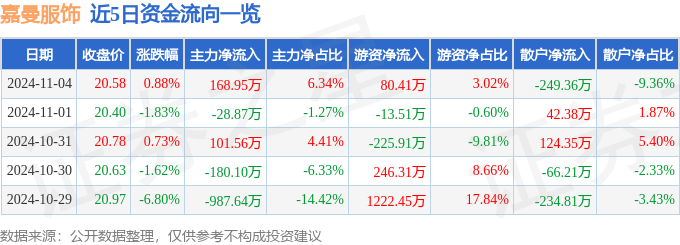 BOB半岛体育股票行情快报：嘉曼服饰（301276）11月4日主力资金净买入16895万元(图1)