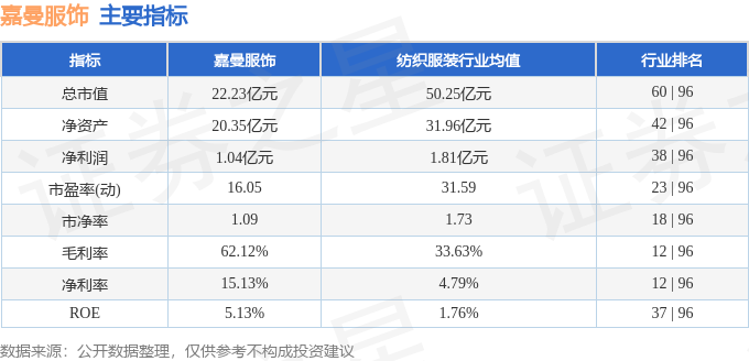 BOB半岛体育股票行情快报：嘉曼服饰（301276）11月4日主力资金净买入16895万元(图3)