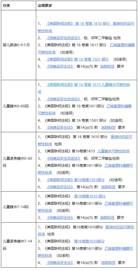 阿里巴巴BOB半岛体育国际站婴儿服装儿童睡衣出口美国合规要求解读(图3)