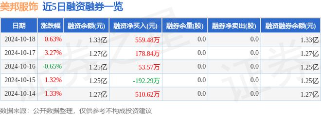 BOB半岛体育美邦服饰（002269）10月18日主力资金净卖出88483万元(图3)