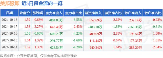 BOB半岛体育美邦服饰（002269）10月18日主力资金净卖出88483万元(图2)