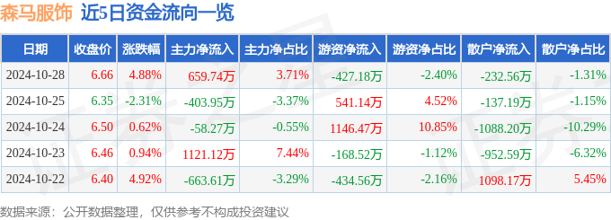 BOB半岛体育股票行情快报：森马服饰（002563）10月28日主力资金净买入65974万元(图2)