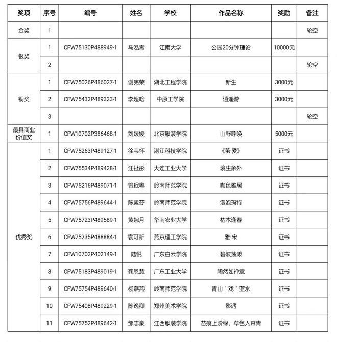 结果公示第十三届国际大学生时尚设计盛典家居服饰设计专项赛终评BOB半岛体育(图2)