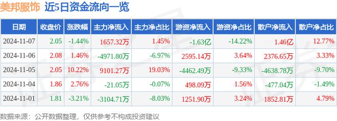 美邦服饰（002269）11月7日主力资金净买入1657BOB半岛体育32万元