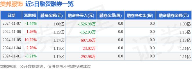 美邦服饰（002269）11月7日主力资金净买入1657BOB半岛体育32万元(图3)