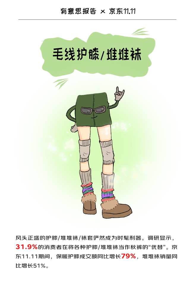 京东11·11发布保暖服饰“显眼包” 高充绒量羽绒服、护膝堆BOB半岛体育堆袜、羽绒背心、连帽围巾脖套等入选(图4)